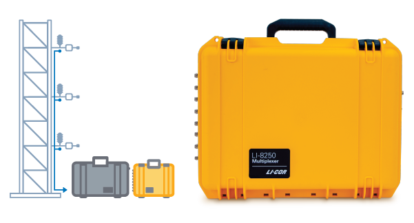 LI-8250 Multiplexer and 8250 Extension Manifold