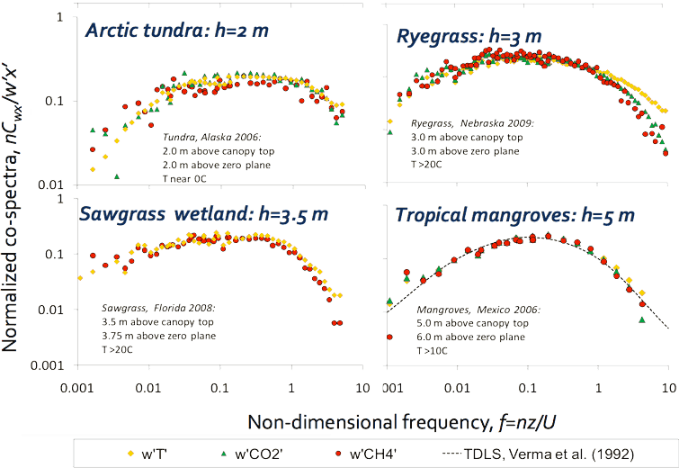 Frequency Response chart